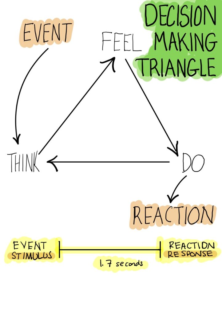 Think Feel Do Triangle